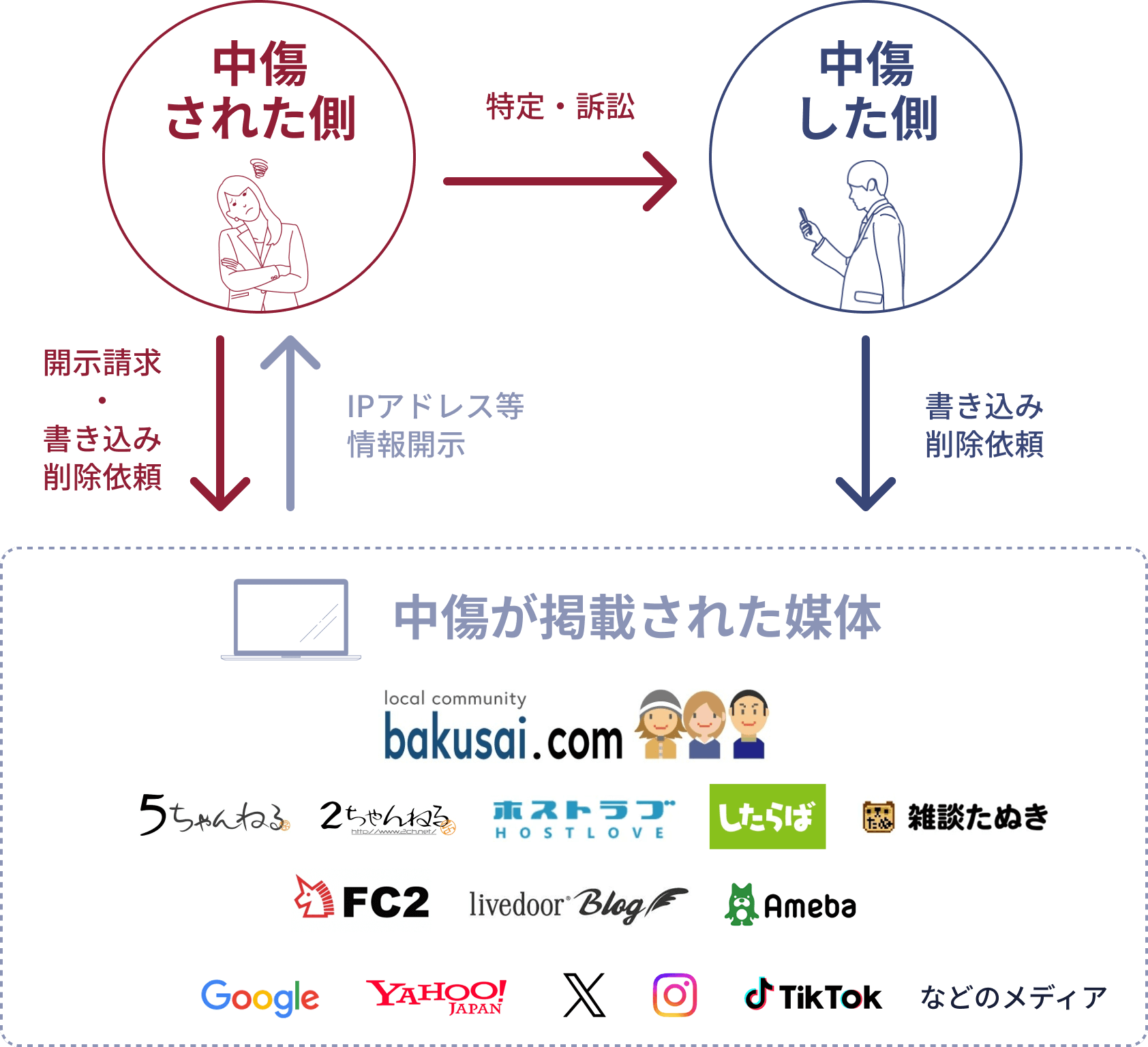 中傷された側、した側、掲載された媒体の相関図